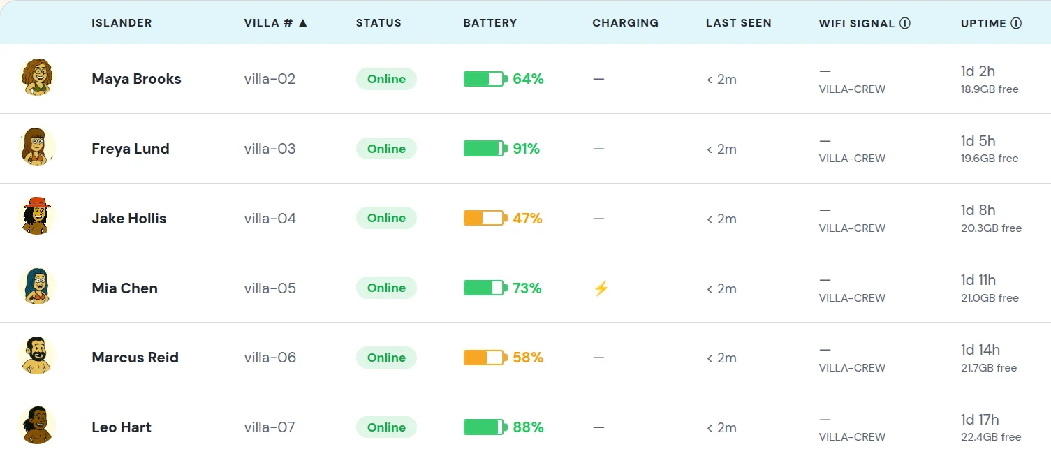 Phone Status table with online state, battery, charging, last seen, Wi-Fi network, uptime and free storage for each villa phone